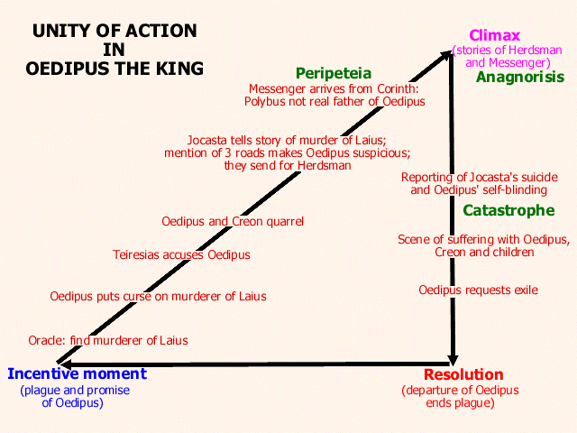 oedipus rex destiny and unit of action